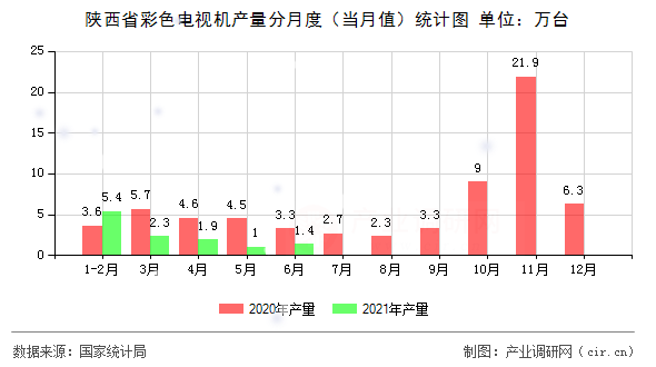 陜西省彩色電視機產(chǎn)量分月度（當(dāng)月值）統(tǒng)計圖