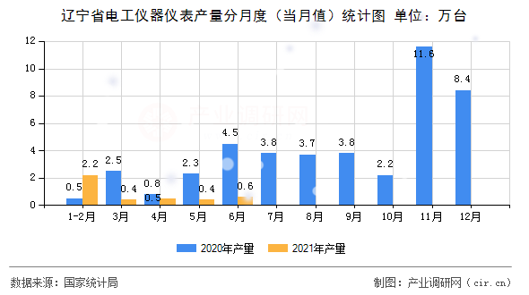遼寧省電工儀器儀表產(chǎn)量分月度（當(dāng)月值）統(tǒng)計圖