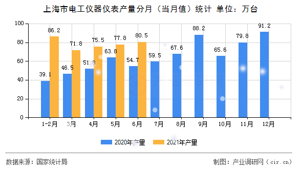上海市電工儀器儀表產(chǎn)量分月（當(dāng)月值）統(tǒng)計