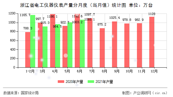 浙江省電工儀器儀表產(chǎn)量分月度（當(dāng)月值）統(tǒng)計圖