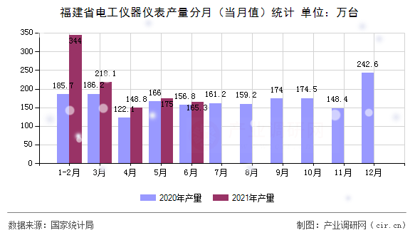 福建省電工儀器儀表產(chǎn)量分月（當(dāng)月值）統(tǒng)計
