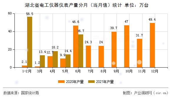 湖北省電工儀器儀表產(chǎn)量分月（當(dāng)月值）統(tǒng)計(jì)