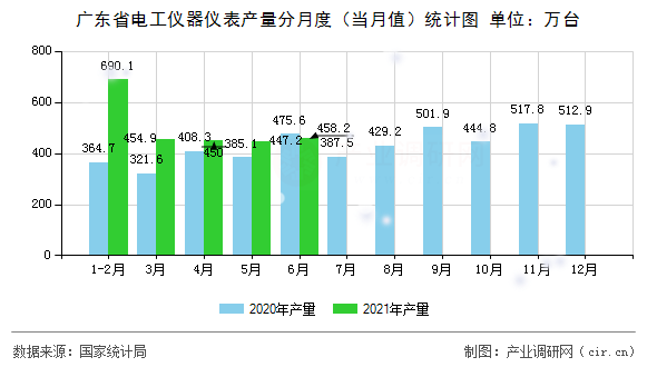 廣東省電工儀器儀表產(chǎn)量分月度（當(dāng)月值）統(tǒng)計(jì)圖
