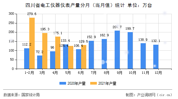 四川省電工儀器儀表產(chǎn)量分月（當(dāng)月值）統(tǒng)計