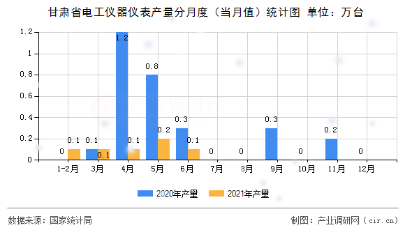甘肅省電工儀器儀表產(chǎn)量分月度（當月值）統(tǒng)計圖