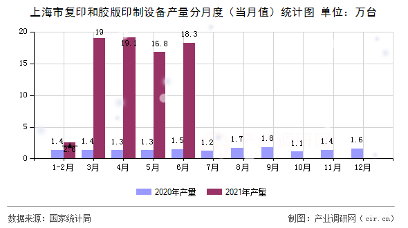 上海市復(fù)印和膠版印制設(shè)備產(chǎn)量分月度（當(dāng)月值）統(tǒng)計(jì)圖