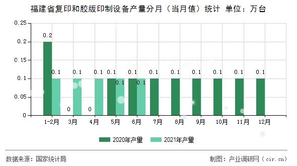 福建省復(fù)印和膠版印制設(shè)備產(chǎn)量分月（當(dāng)月值）統(tǒng)計(jì)