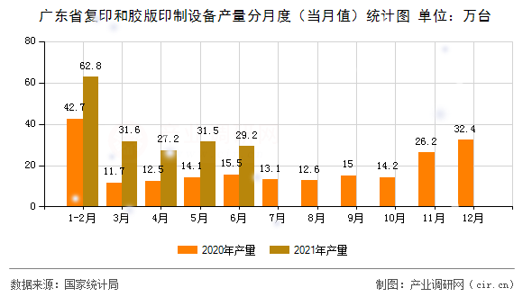 廣東省復印和膠版印制設備產(chǎn)量分月度（當月值）統(tǒng)計圖