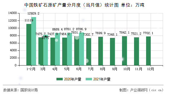 中國鐵礦石原礦產量分月度（當月值）統(tǒng)計圖