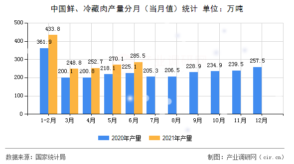 中國(guó)鮮、冷藏肉產(chǎn)量分月（當(dāng)月值）統(tǒng)計(jì)