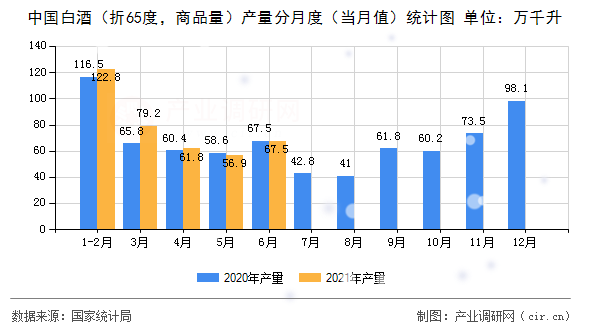 中國(guó)白酒（折65度，商品量）產(chǎn)量分月度（當(dāng)月值）統(tǒng)計(jì)圖