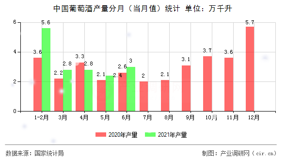 中國葡萄酒產(chǎn)量分月（當月值）統(tǒng)計