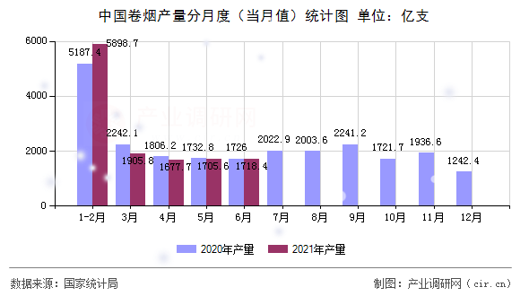 中國(guó)卷煙產(chǎn)量分月度（當(dāng)月值）統(tǒng)計(jì)圖