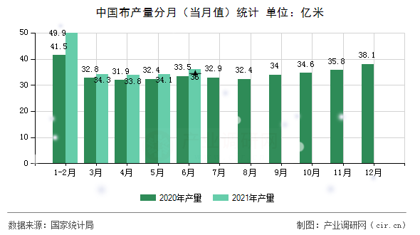 中國布產(chǎn)量分月（當月值）統(tǒng)計
