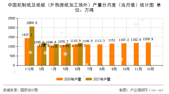 中國機(jī)制紙及紙板（外購原紙加工除外）產(chǎn)量分月度（當(dāng)月值）統(tǒng)計(jì)圖
