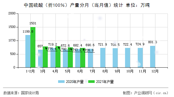 中國硫酸（折100％）產量分月（當月值）統(tǒng)計