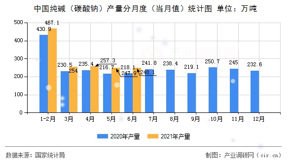 中國純堿（碳酸鈉）產(chǎn)量分月度（當(dāng)月值）統(tǒng)計(jì)圖