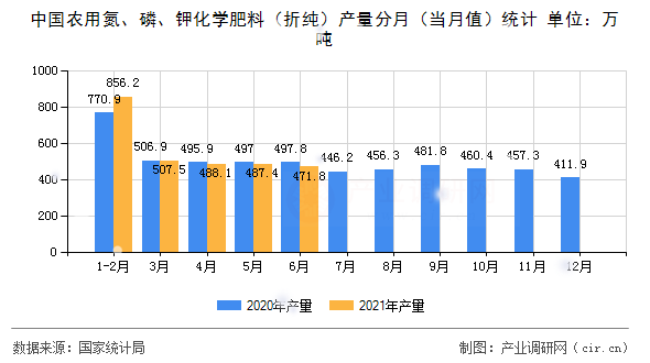中國(guó)農(nóng)用氮、磷、鉀化學(xué)肥料（折純）產(chǎn)量分月（當(dāng)月值）統(tǒng)計(jì)
