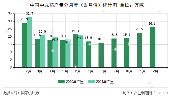 中國中成藥產(chǎn)量分月度（當(dāng)月值）統(tǒng)計圖