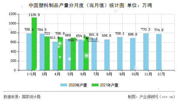 中國塑料制品產(chǎn)量分月度（當月值）統(tǒng)計圖
