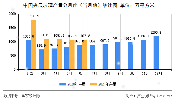 中國夾層玻璃產(chǎn)量分月度（當月值）統(tǒng)計圖