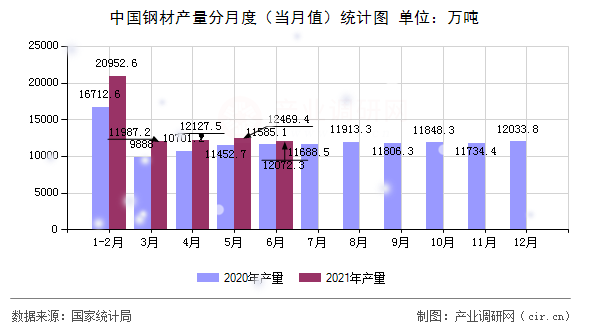 中國(guó)鋼材產(chǎn)量分月度（當(dāng)月值）統(tǒng)計(jì)圖