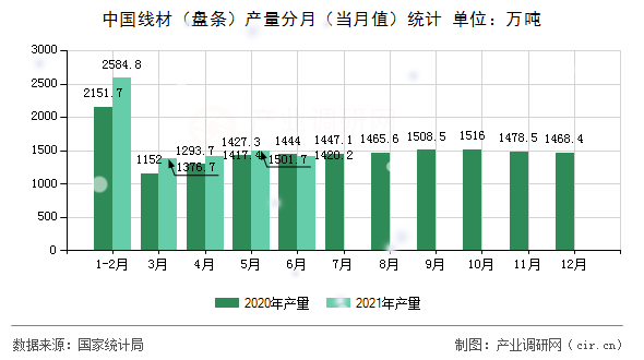 中國線材（盤條）產(chǎn)量分月（當(dāng)月值）統(tǒng)計(jì)