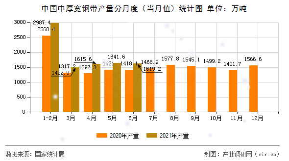 中國(guó)中厚寬鋼帶產(chǎn)量分月度（當(dāng)月值）統(tǒng)計(jì)圖