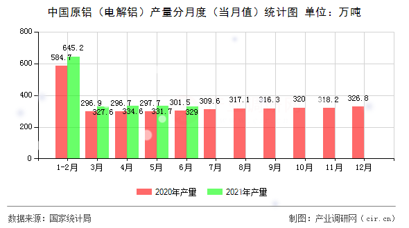 中國(guó)原鋁（電解鋁）產(chǎn)量分月度（當(dāng)月值）統(tǒng)計(jì)圖
