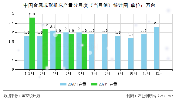 中國金屬成形機床產(chǎn)量分月度（當月值）統(tǒng)計圖