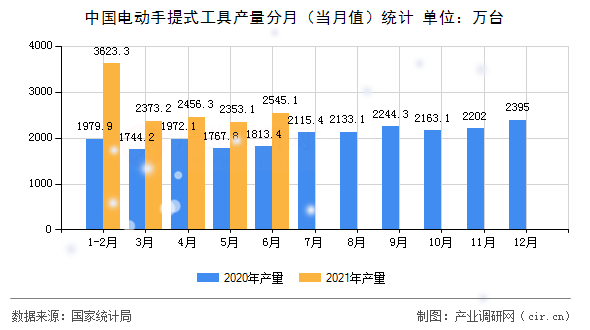 中國電動手提式工具產(chǎn)量分月（當(dāng)月值）統(tǒng)計