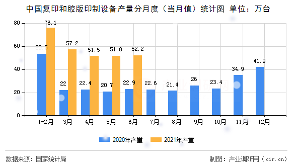 中國復印和膠版印制設備產(chǎn)量分月度（當月值）統(tǒng)計圖