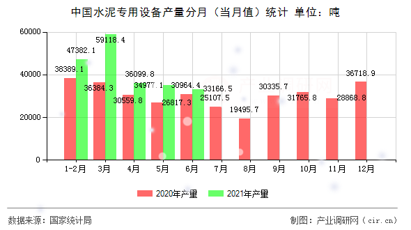 中國水泥專用設(shè)備產(chǎn)量分月（當(dāng)月值）統(tǒng)計