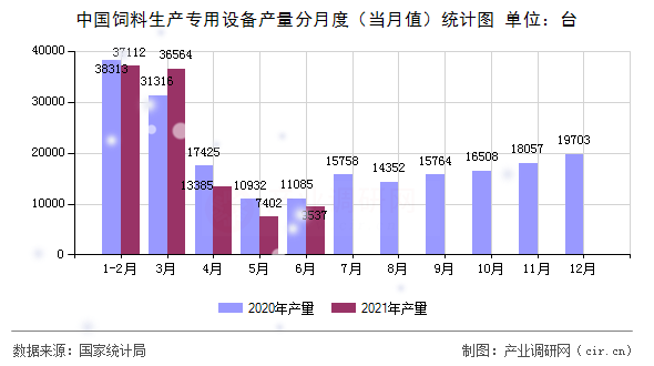 中國飼料生產(chǎn)專用設(shè)備產(chǎn)量分月度（當(dāng)月值）統(tǒng)計(jì)圖