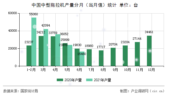 中國中型拖拉機產(chǎn)量分月（當(dāng)月值）統(tǒng)計