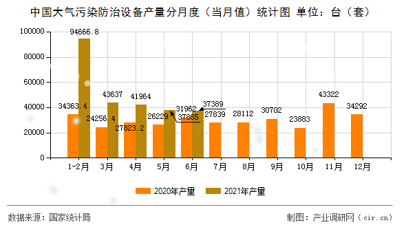 中國大氣污染防治設(shè)備產(chǎn)量分月度（當(dāng)月值）統(tǒng)計圖