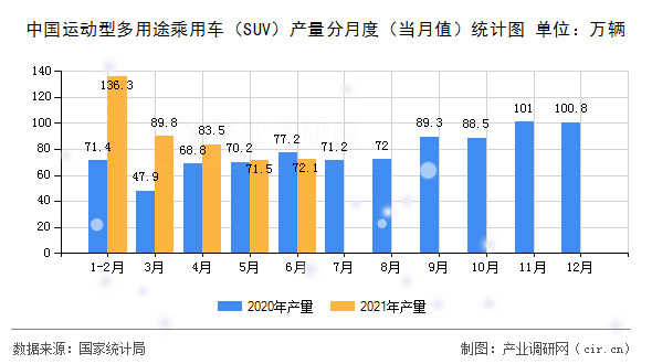 中國運動型多用途乘用車（SUV）產量分月度（當月值）統(tǒng)計圖