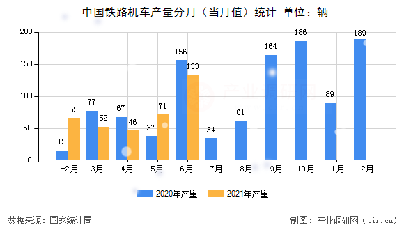 中國鐵路機(jī)車產(chǎn)量分月（當(dāng)月值）統(tǒng)計(jì)