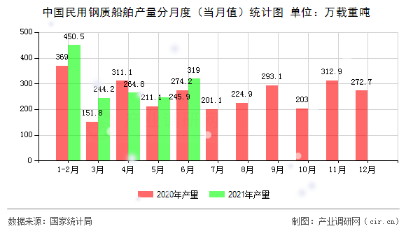 中國(guó)民用鋼質(zhì)船舶產(chǎn)量分月度（當(dāng)月值）統(tǒng)計(jì)圖