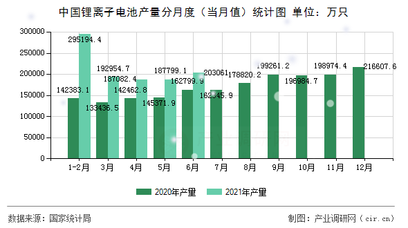 中國(guó)鋰離子電池產(chǎn)量分月度（當(dāng)月值）統(tǒng)計(jì)圖