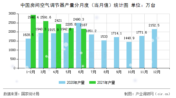 中國房間空氣調(diào)節(jié)器產(chǎn)量分月度（當(dāng)月值）統(tǒng)計(jì)圖