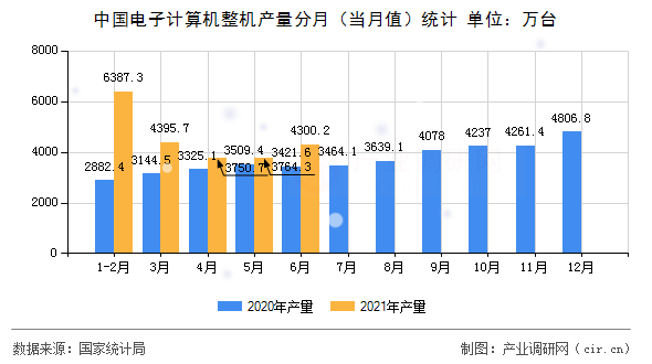 中國電子計(jì)算機(jī)整機(jī)產(chǎn)量分月（當(dāng)月值）統(tǒng)計(jì)
