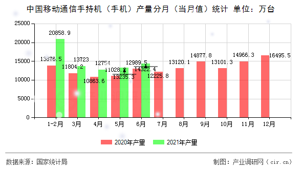 中國移動通信手持機（手機）產(chǎn)量分月（當(dāng)月值）統(tǒng)計