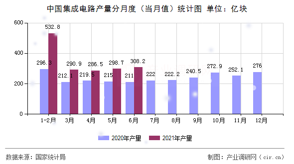 中國集成電路產量分月度（當月值）統(tǒng)計圖
