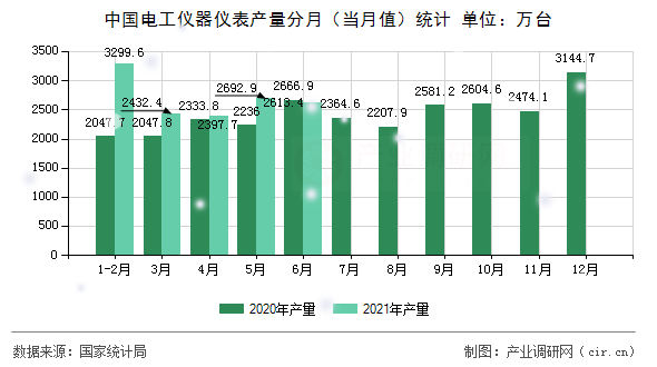 中國電工儀器儀表產(chǎn)量分月（當月值）統(tǒng)計