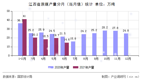 江西省原煤產(chǎn)量分月（當(dāng)月值）統(tǒng)計(jì)