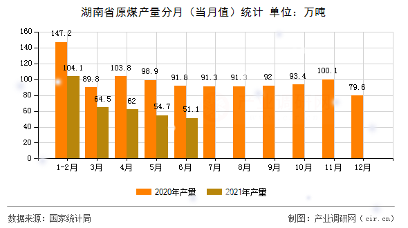 湖南省原煤產(chǎn)量分月（當(dāng)月值）統(tǒng)計(jì)