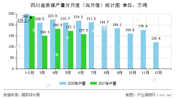 四川省原煤產(chǎn)量分月度（當(dāng)月值）統(tǒng)計(jì)圖