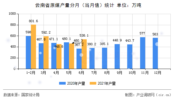 云南省原煤產量分月（當月值）統(tǒng)計