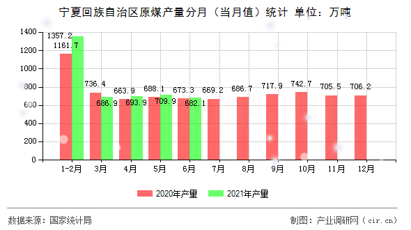 寧夏回族自治區(qū)原煤產(chǎn)量分月（當(dāng)月值）統(tǒng)計(jì)